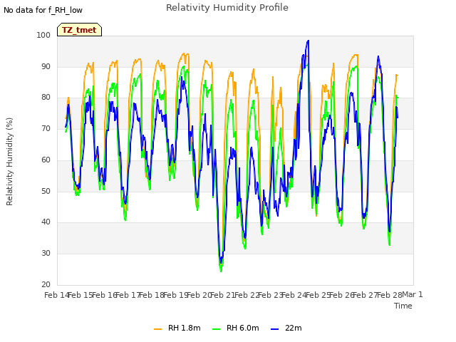 plot of Relativity Humidity Profile