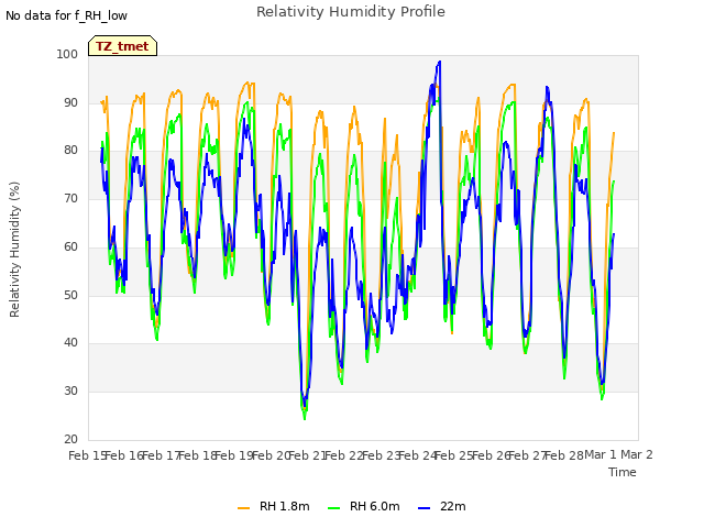 plot of Relativity Humidity Profile