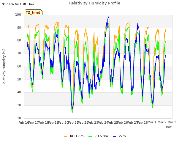 plot of Relativity Humidity Profile