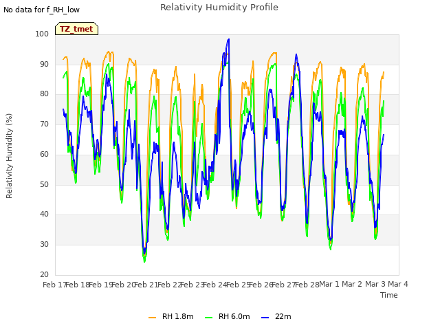 plot of Relativity Humidity Profile