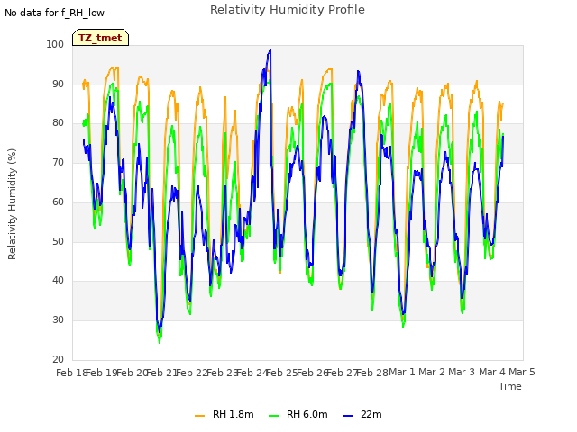 plot of Relativity Humidity Profile