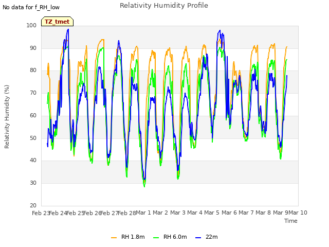 plot of Relativity Humidity Profile