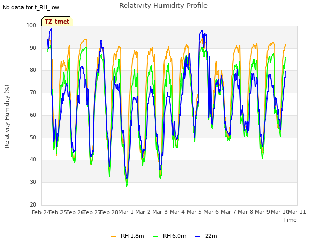 plot of Relativity Humidity Profile