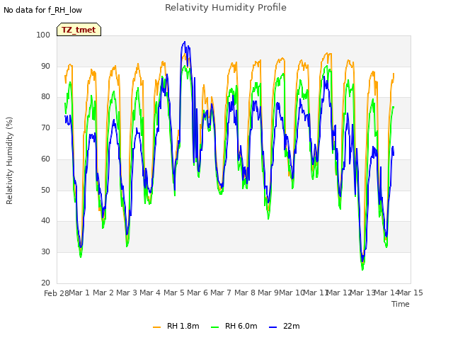 plot of Relativity Humidity Profile