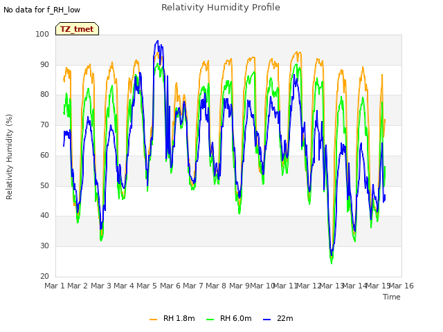 plot of Relativity Humidity Profile