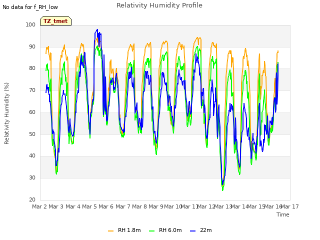 plot of Relativity Humidity Profile