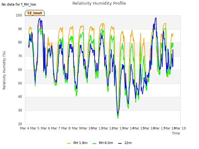 plot of Relativity Humidity Profile