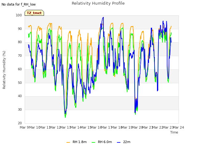 plot of Relativity Humidity Profile