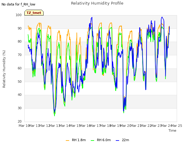 plot of Relativity Humidity Profile