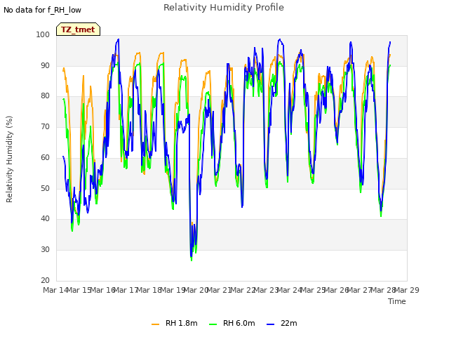 plot of Relativity Humidity Profile