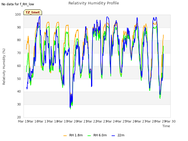 plot of Relativity Humidity Profile