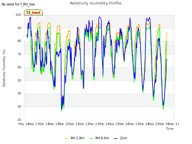 plot of Relativity Humidity Profile