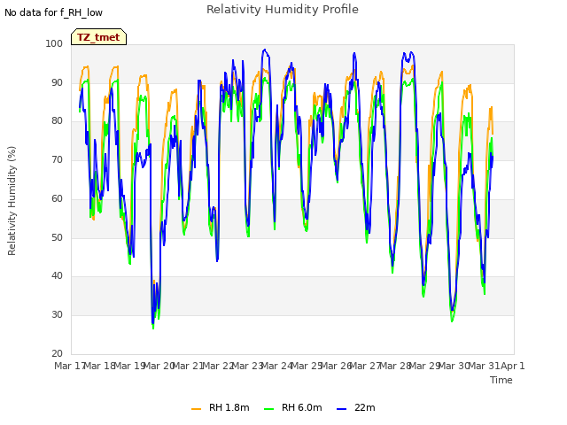 plot of Relativity Humidity Profile