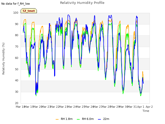 plot of Relativity Humidity Profile