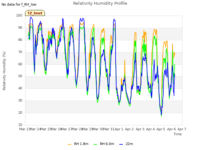 plot of Relativity Humidity Profile