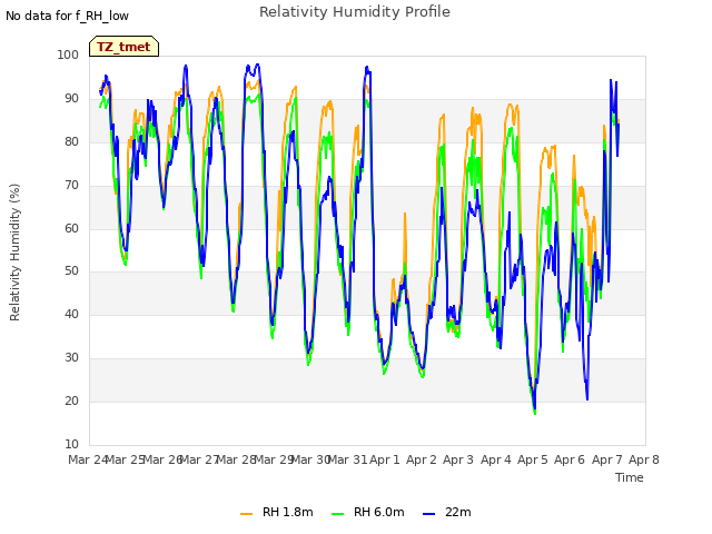 plot of Relativity Humidity Profile