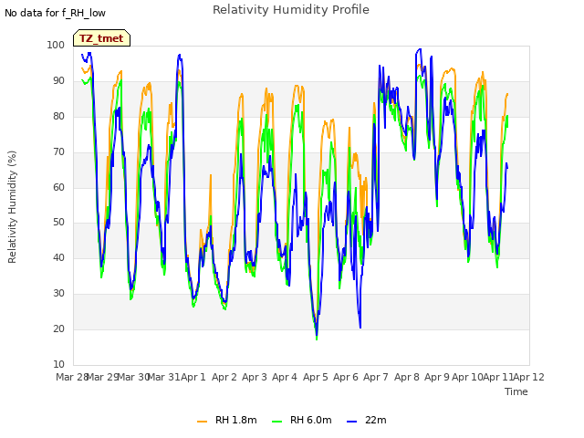 plot of Relativity Humidity Profile