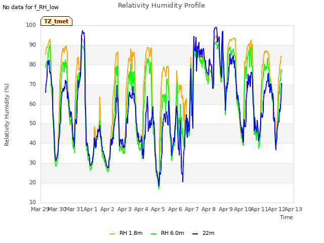 plot of Relativity Humidity Profile