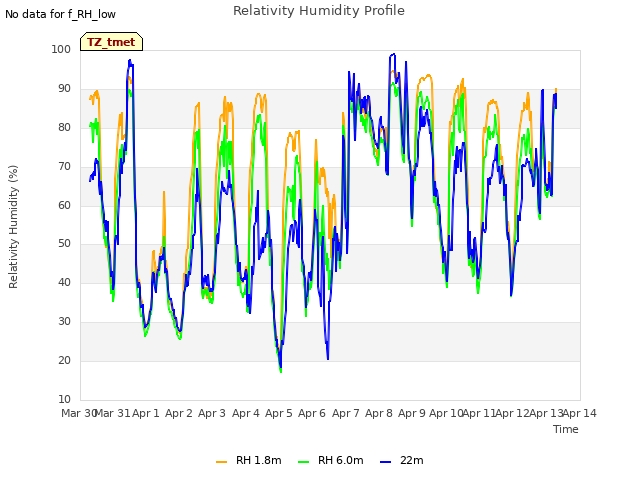 plot of Relativity Humidity Profile