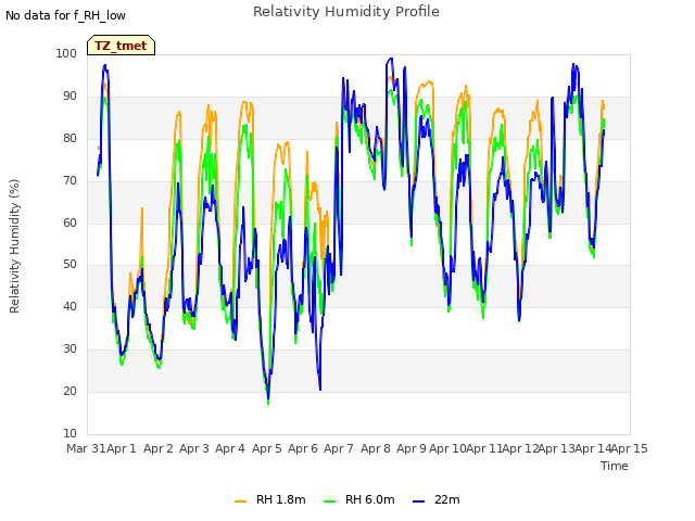 plot of Relativity Humidity Profile