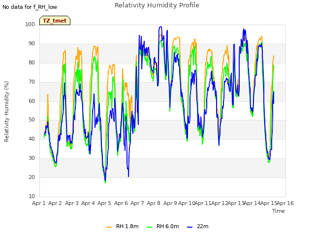 plot of Relativity Humidity Profile