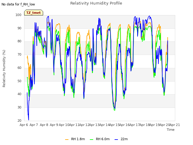 plot of Relativity Humidity Profile