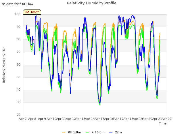 plot of Relativity Humidity Profile