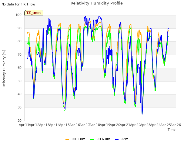 plot of Relativity Humidity Profile