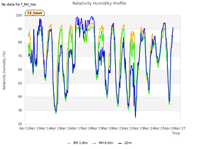 plot of Relativity Humidity Profile