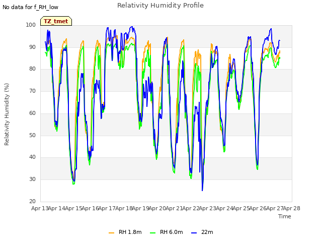 plot of Relativity Humidity Profile