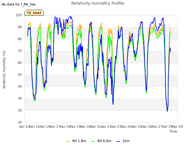 plot of Relativity Humidity Profile