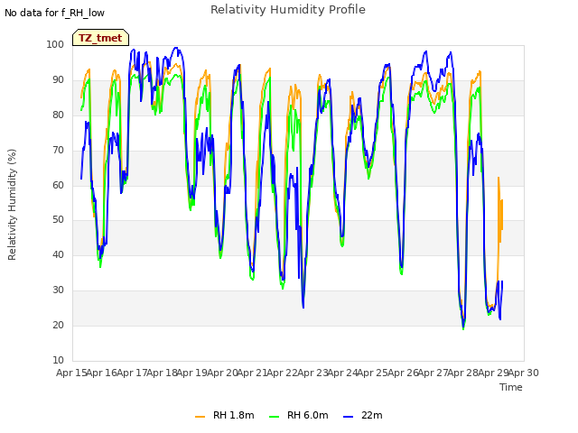 plot of Relativity Humidity Profile