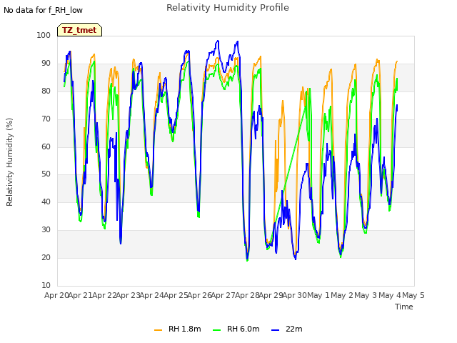 plot of Relativity Humidity Profile