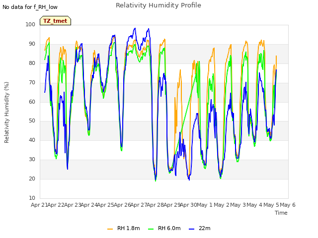 plot of Relativity Humidity Profile