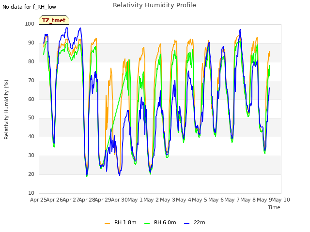 plot of Relativity Humidity Profile