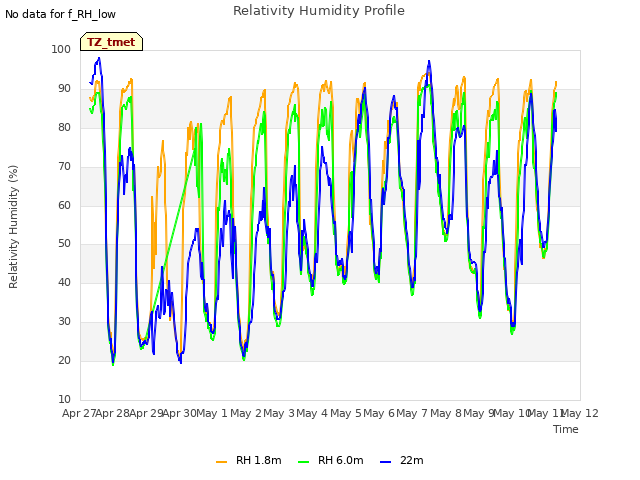 plot of Relativity Humidity Profile