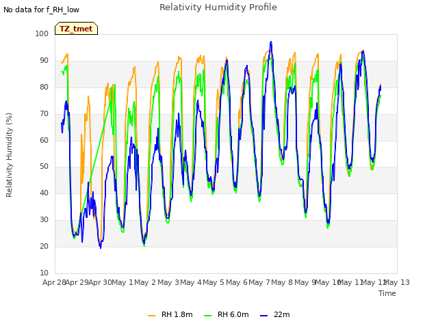 plot of Relativity Humidity Profile