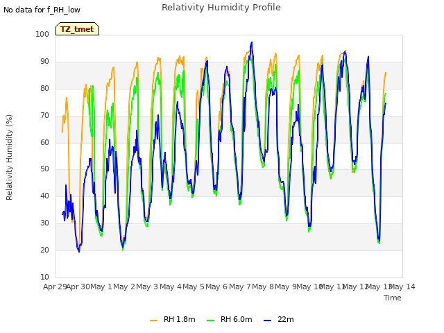 plot of Relativity Humidity Profile