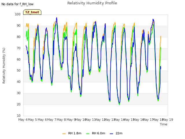 plot of Relativity Humidity Profile