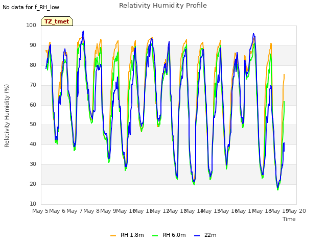 plot of Relativity Humidity Profile