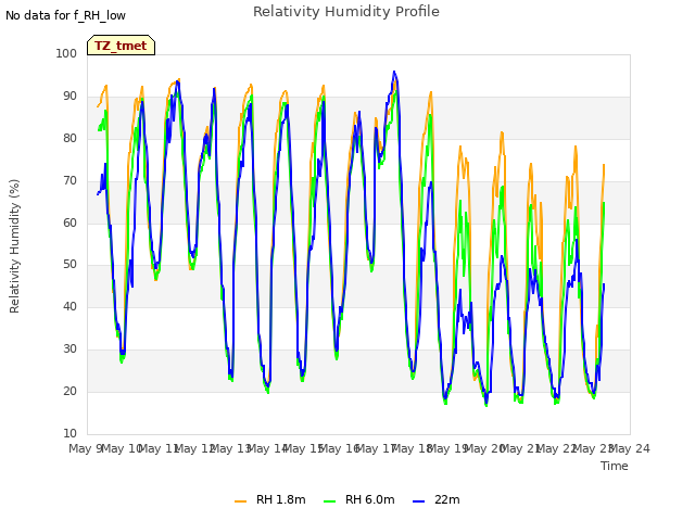 plot of Relativity Humidity Profile