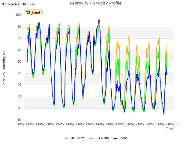 plot of Relativity Humidity Profile