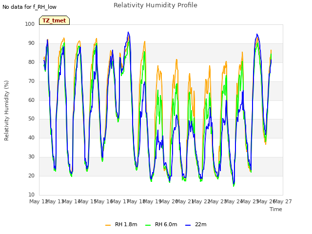 plot of Relativity Humidity Profile