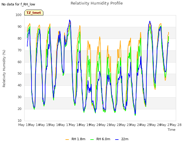 plot of Relativity Humidity Profile