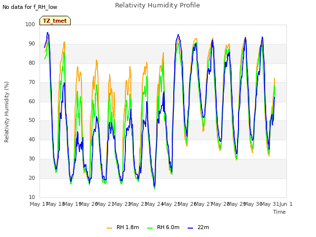 plot of Relativity Humidity Profile