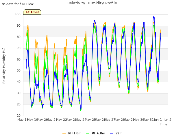 plot of Relativity Humidity Profile