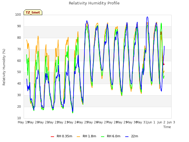 plot of Relativity Humidity Profile