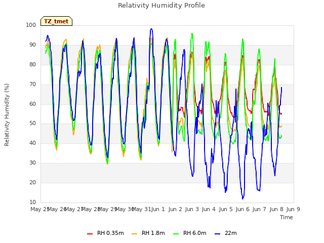 plot of Relativity Humidity Profile