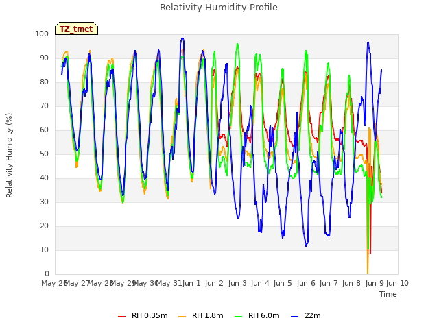 plot of Relativity Humidity Profile