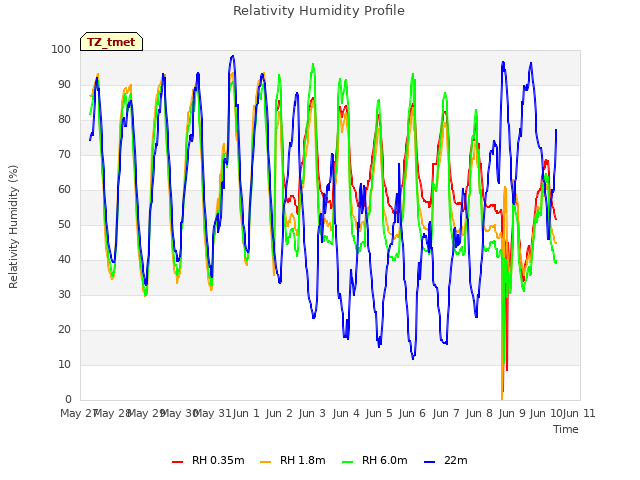 plot of Relativity Humidity Profile